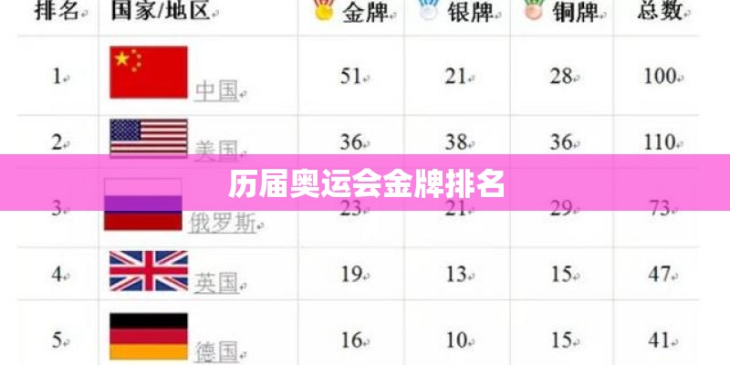 历届奥运会金牌排名 历届奥运会金牌排名